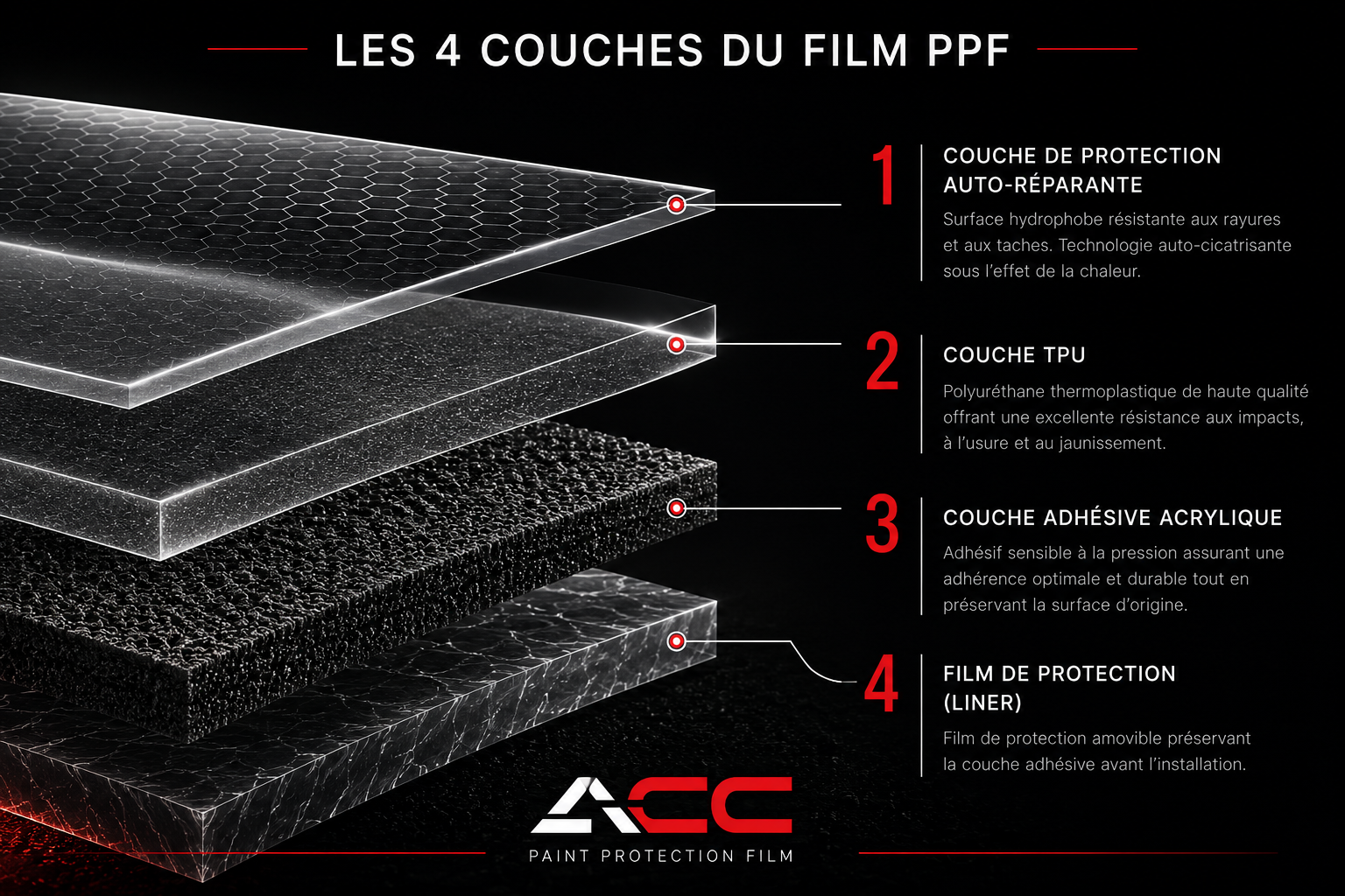Les 4 couches du film PPF ACC : protection auto-réparante, TPU, adhésive acrylique, liner